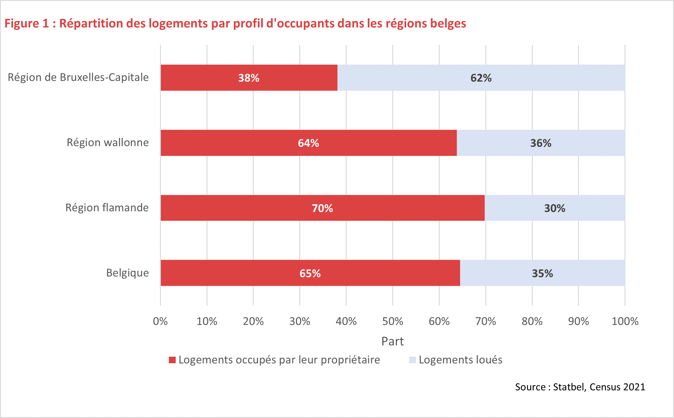 Graphique : Répartition des logements par profil d'occupants dans les régions belges