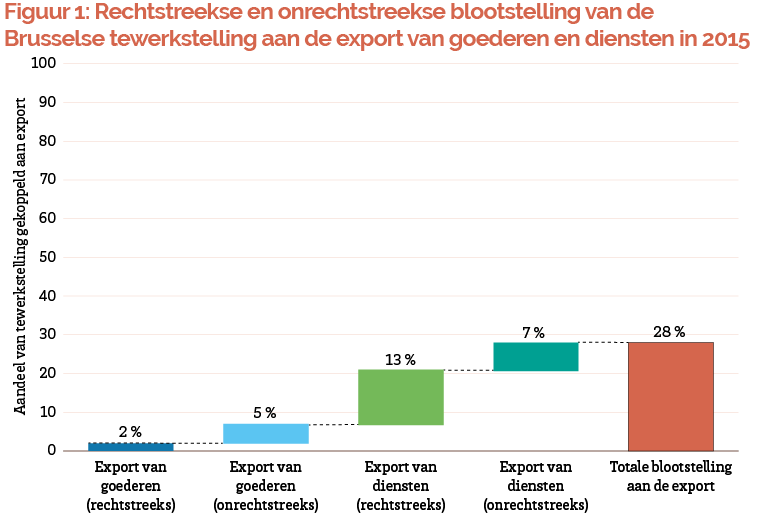 Grafiek: Rechtstreekse en onrechtstreekse blootstelling van de Brusselse tewerkstelling aan de export van goederen en diensten in 2015