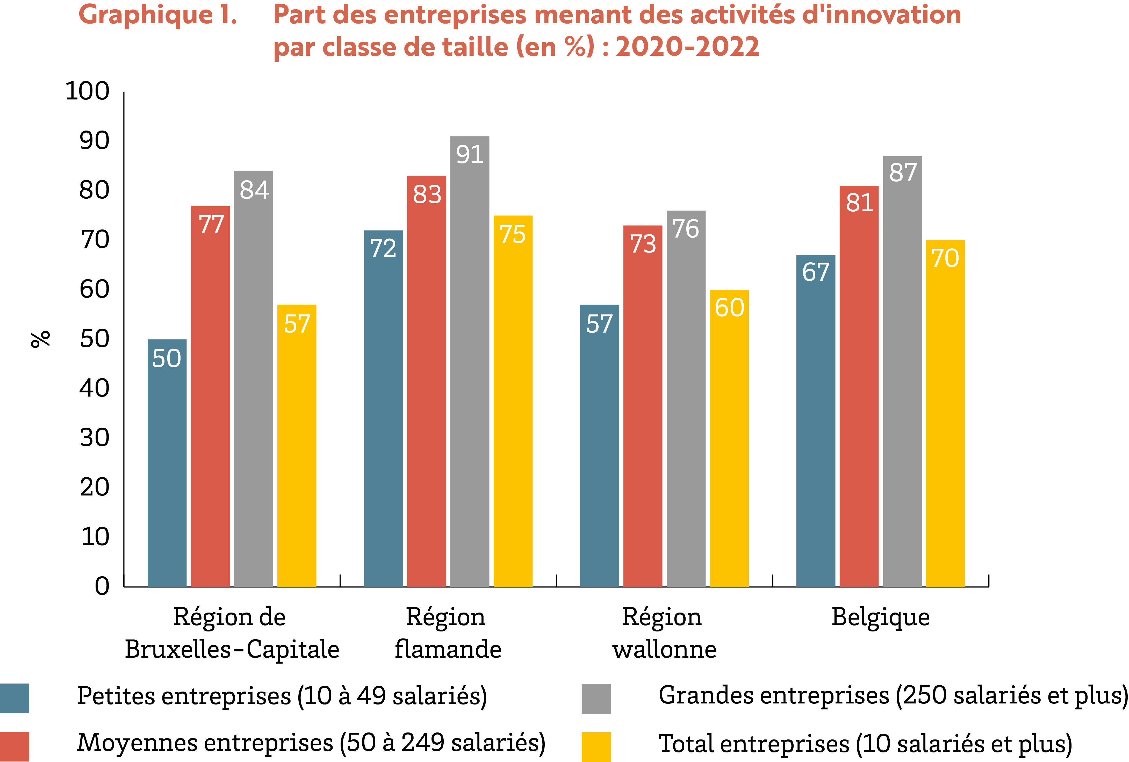 Graphique 1. Part des entreprises menant des activités d'innovation par classe de taille (en %) : 2020-2022